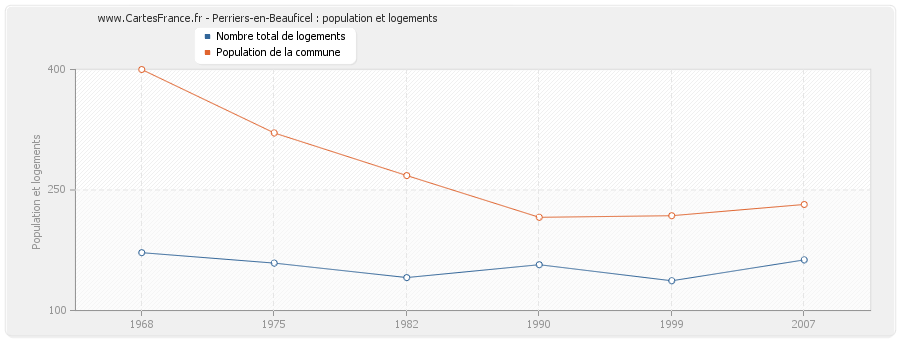 Perriers-en-Beauficel : population et logements