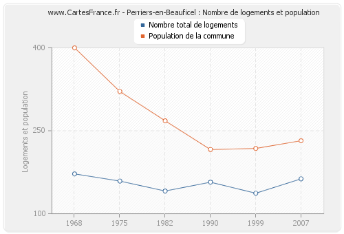 Perriers-en-Beauficel : Nombre de logements et population