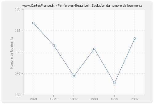 Perriers-en-Beauficel : Evolution du nombre de logements