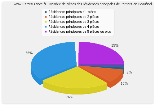 Nombre de pièces des résidences principales de Perriers-en-Beauficel