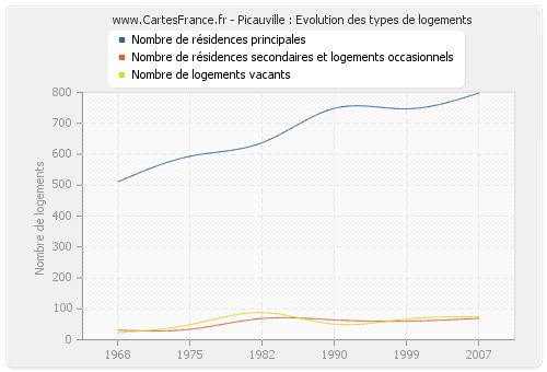 Picauville : Evolution des types de logements