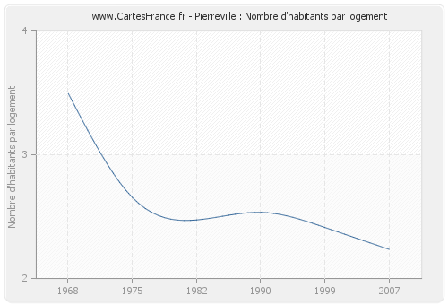 Pierreville : Nombre d'habitants par logement