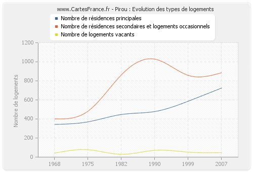 Pirou : Evolution des types de logements