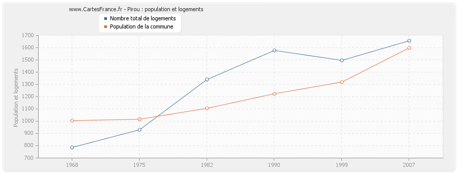 Pirou : population et logements