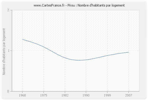 Pirou : Nombre d'habitants par logement