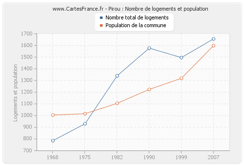 Pirou : Nombre de logements et population