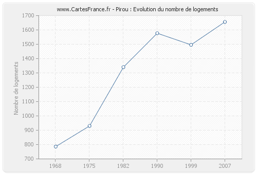 Pirou : Evolution du nombre de logements