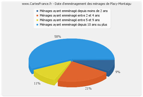 Date d'emménagement des ménages de Placy-Montaigu