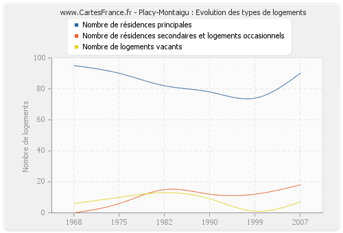 Placy-Montaigu : Evolution des types de logements