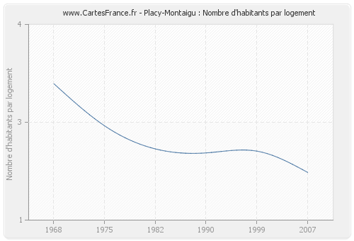 Placy-Montaigu : Nombre d'habitants par logement