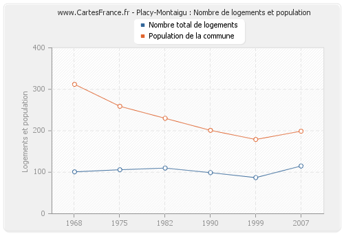 Placy-Montaigu : Nombre de logements et population