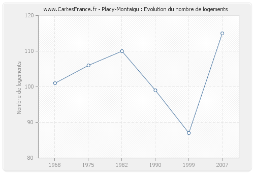 Placy-Montaigu : Evolution du nombre de logements