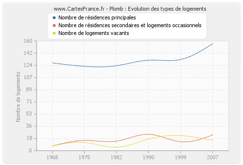 Plomb : Evolution des types de logements