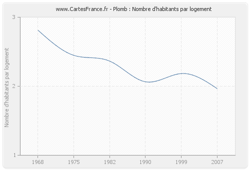 Plomb : Nombre d'habitants par logement