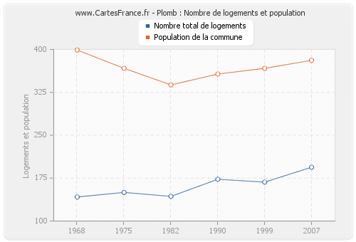 Plomb : Nombre de logements et population