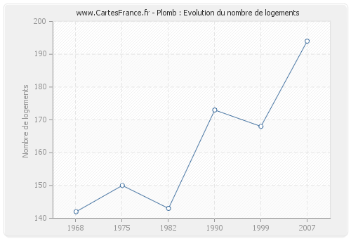 Plomb : Evolution du nombre de logements