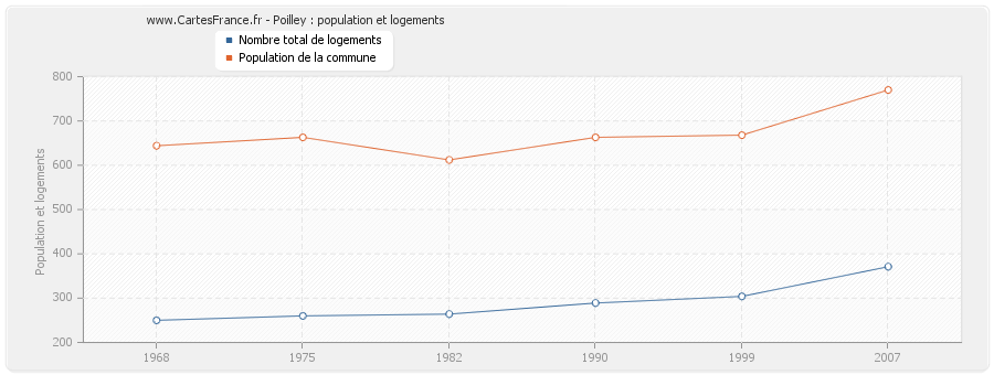 Poilley : population et logements