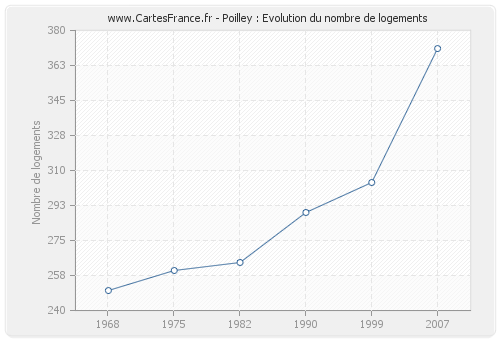 Poilley : Evolution du nombre de logements