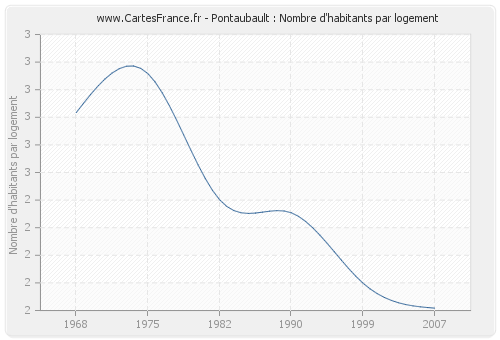 Pontaubault : Nombre d'habitants par logement