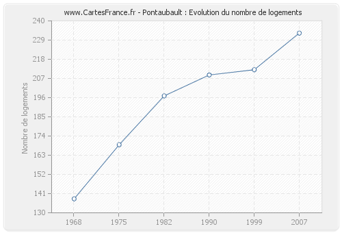 Pontaubault : Evolution du nombre de logements