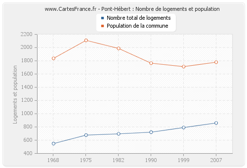 Pont-Hébert : Nombre de logements et population