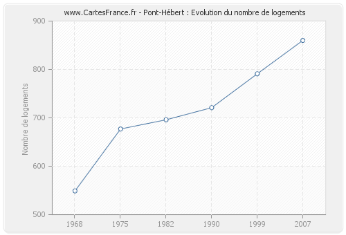 Pont-Hébert : Evolution du nombre de logements