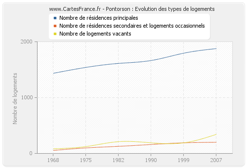 Pontorson : Evolution des types de logements