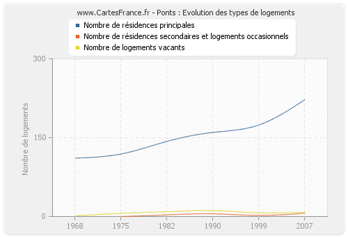 Ponts : Evolution des types de logements