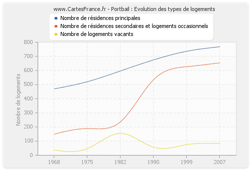 Portbail : Evolution des types de logements