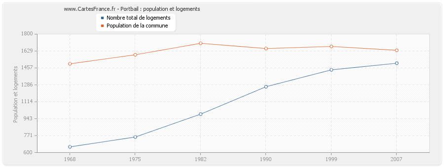 Portbail : population et logements