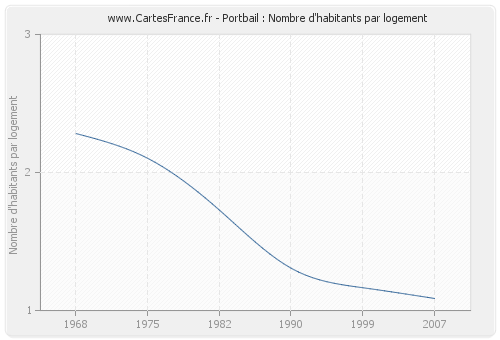 Portbail : Nombre d'habitants par logement