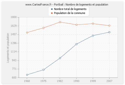 Portbail : Nombre de logements et population