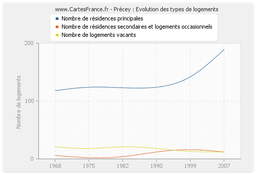 Précey : Evolution des types de logements