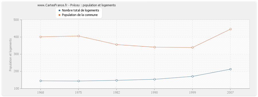 Précey : population et logements