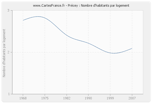 Précey : Nombre d'habitants par logement