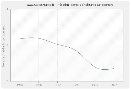 Précorbin : Nombre d'habitants par logement