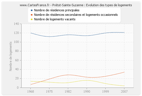 Prétot-Sainte-Suzanne : Evolution des types de logements