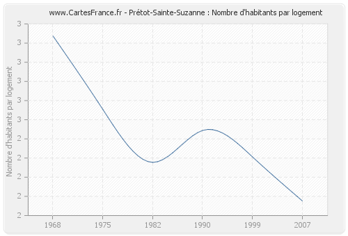 Prétot-Sainte-Suzanne : Nombre d'habitants par logement