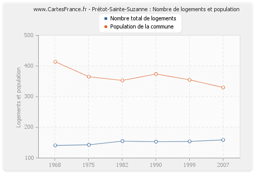 Prétot-Sainte-Suzanne : Nombre de logements et population