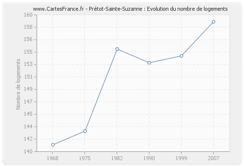 Prétot-Sainte-Suzanne : Evolution du nombre de logements