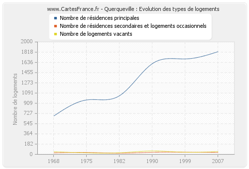 Querqueville : Evolution des types de logements