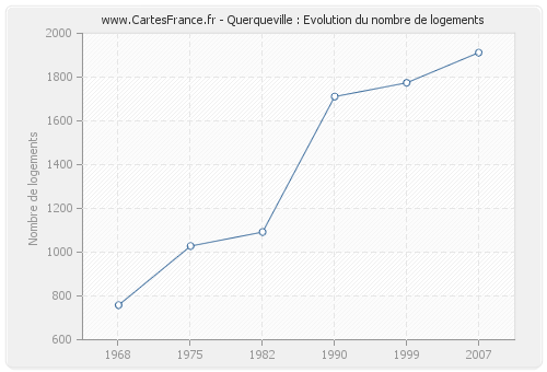 Querqueville : Evolution du nombre de logements