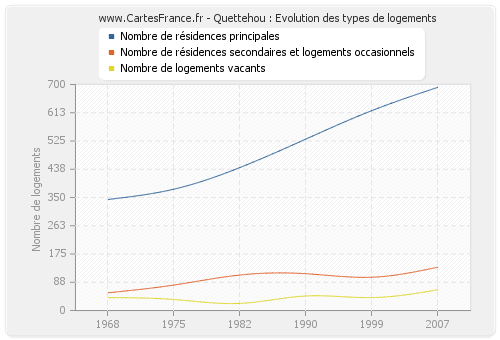 Quettehou : Evolution des types de logements