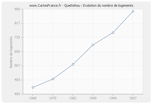 Quettehou : Evolution du nombre de logements