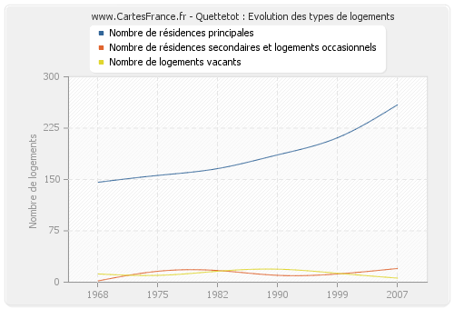 Quettetot : Evolution des types de logements