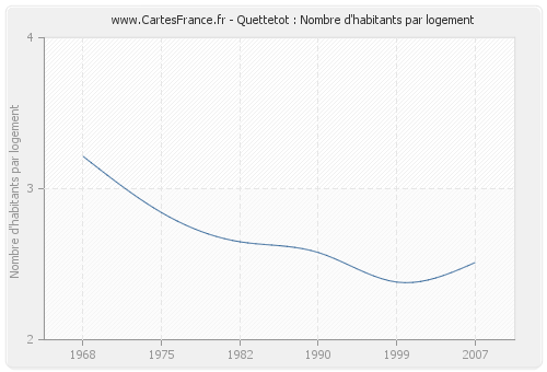 Quettetot : Nombre d'habitants par logement