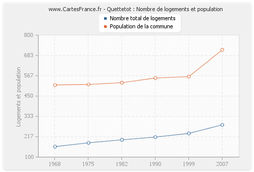 Quettetot : Nombre de logements et population