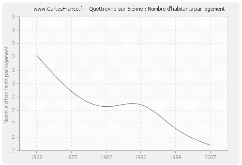 Quettreville-sur-Sienne : Nombre d'habitants par logement