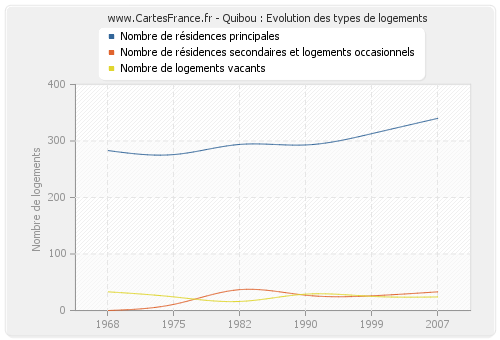 Quibou : Evolution des types de logements