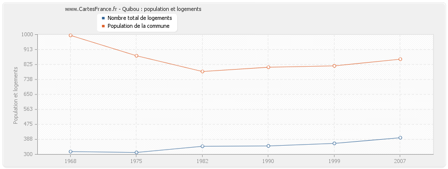 Quibou : population et logements